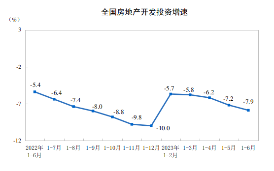 2023年上半年中国房地产投资下降7.9%，销售面积下降5.3%，销售额增长1.1%！