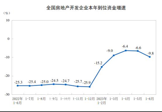 2023年上半年中國房地產(chǎn)投資下降7.9%，銷售面積下降5.3%，銷售額增長1.1%！