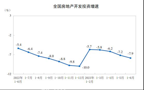 2023年上半年中國房地產(chǎn)投資下降7.9%，銷售面積下降5.3%，銷售額增長1.1%！