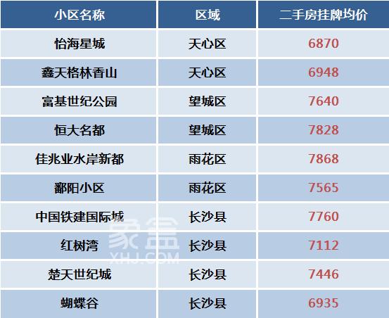 均价仅6、7字头，长沙刚需买房可关注这十个小区！