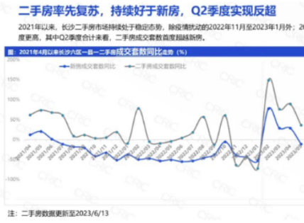 长沙二手房成交量为什么能超过新房？2023年二季度楼市分析！