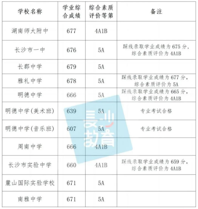 最低675可以上四大！2023年長沙中考第一批普高錄取線公布！