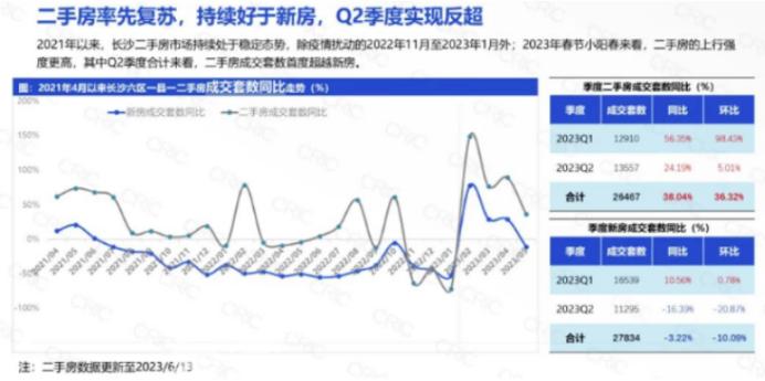 长沙二手房成交量为什么能超过新房？2023年二季度楼市分析！