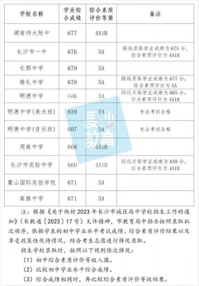 最低675可以上四大！2023年長沙中考第一批普高錄取線公布！