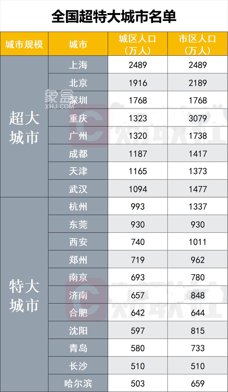 最新公布！全國19座“超大特大城市”，長沙上榜！