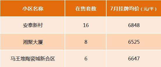 盘点长沙二手房价6字头的小区,天心、雨花区选择多! 盘点长沙二手房价6字头的小区,天心、雨花区选择多!
