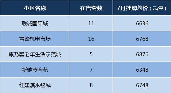 盘点长沙二手房价6字头的小区,天心、雨花区选择多! 盘点长沙二手房价6字头的小区,天心、雨花区选择多!