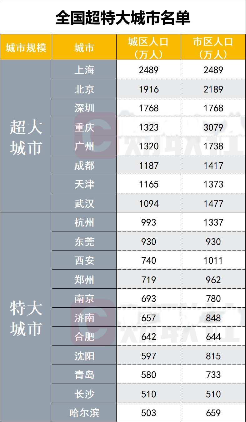 最新公布！全國19座“超大特大城市”，長沙上榜！