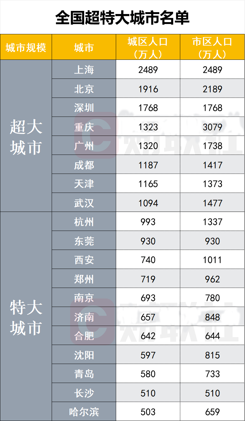 最新公布！全国19座“超大特大城市”，长沙上榜！