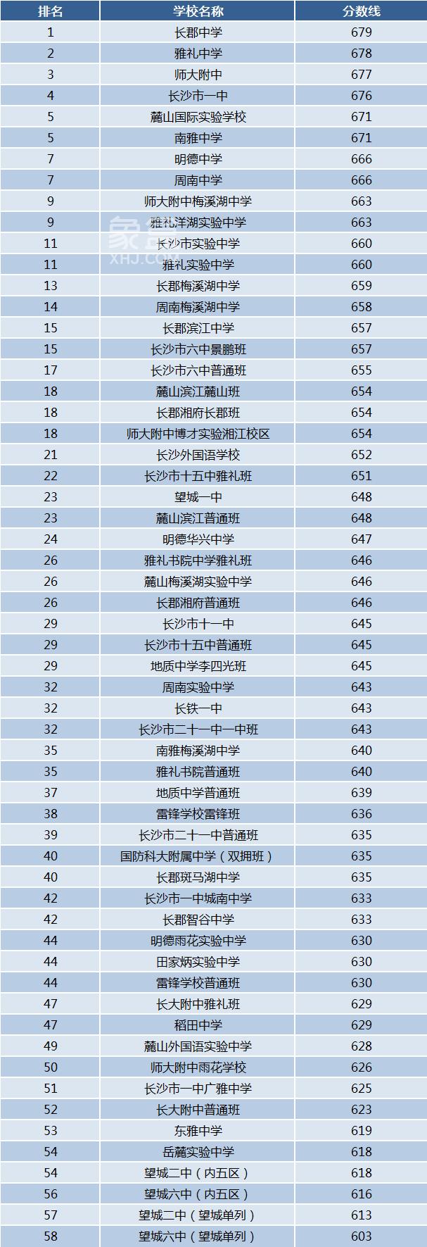 2023年長沙中考50所多公辦普高錄取分?jǐn)?shù)線排名！最低603分！