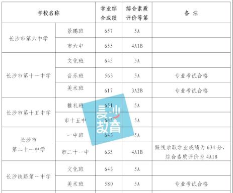 2023年長(zhǎng)沙城區(qū)第二批普高招生分?jǐn)?shù)線(xiàn)出爐！師梅663、雅禮實(shí)驗(yàn)660！