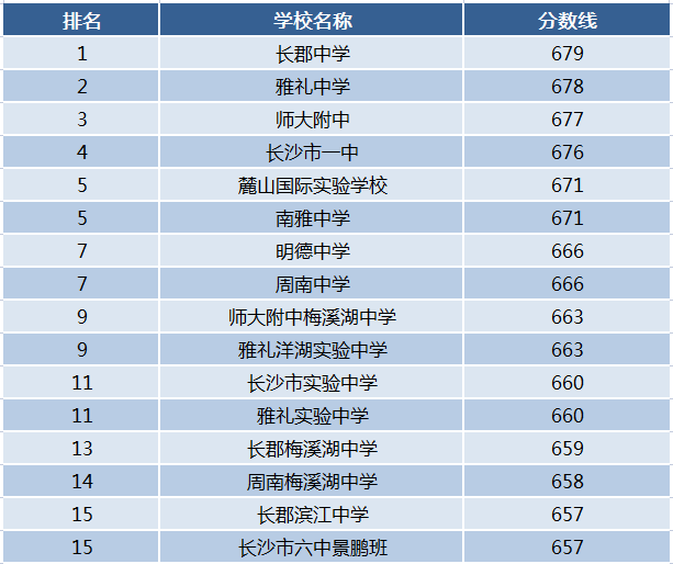 2023年長沙中考50所多公辦普高錄取分數(shù)線排名！最低603分！