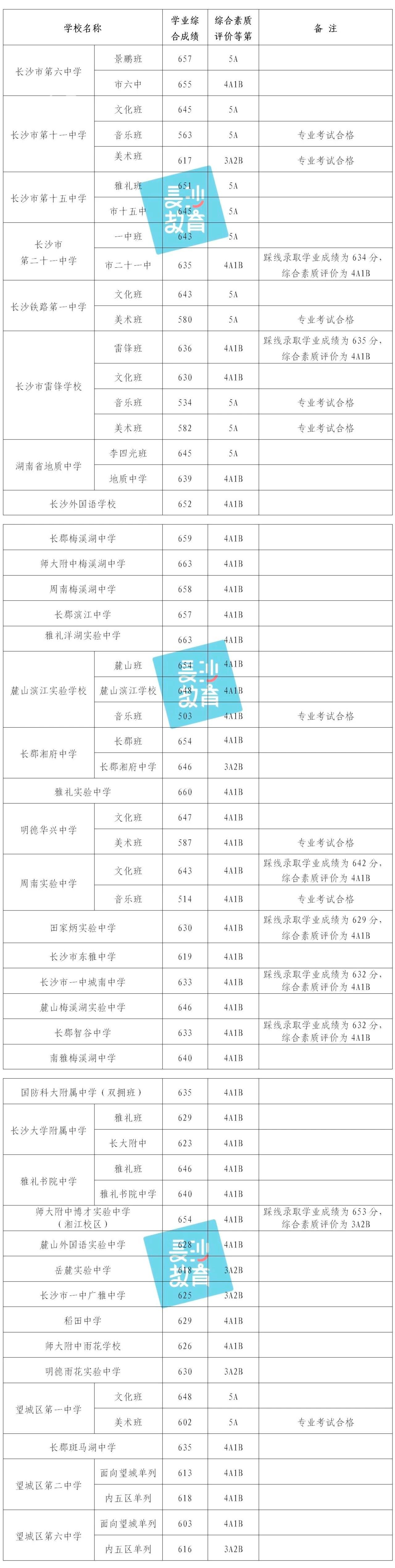 2023年長(zhǎng)沙城區(qū)第二批普高招生分?jǐn)?shù)線出爐！師梅663、雅禮實(shí)驗(yàn)660！