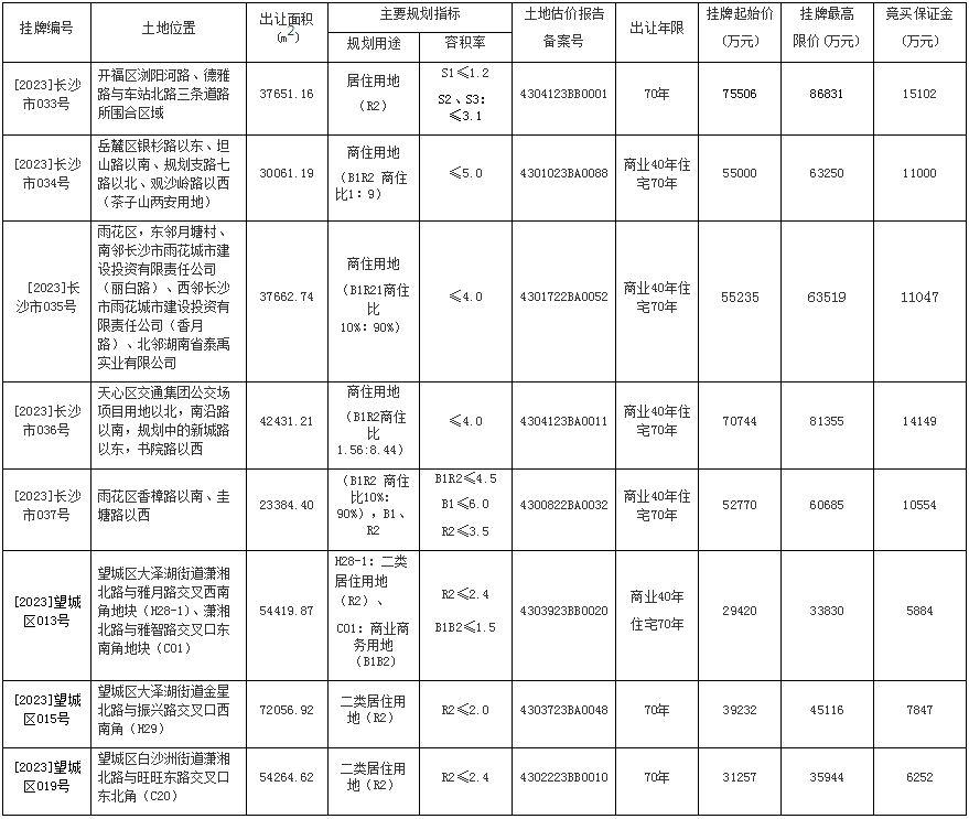 濱江核心、南湖新城、四方坪地鐵口，長沙土地市場又放貨了！