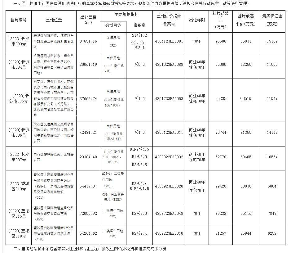 刚刚！长沙8宗新地块入市！涉及滨江新城、四方坪、南湖新城、大泽湖……