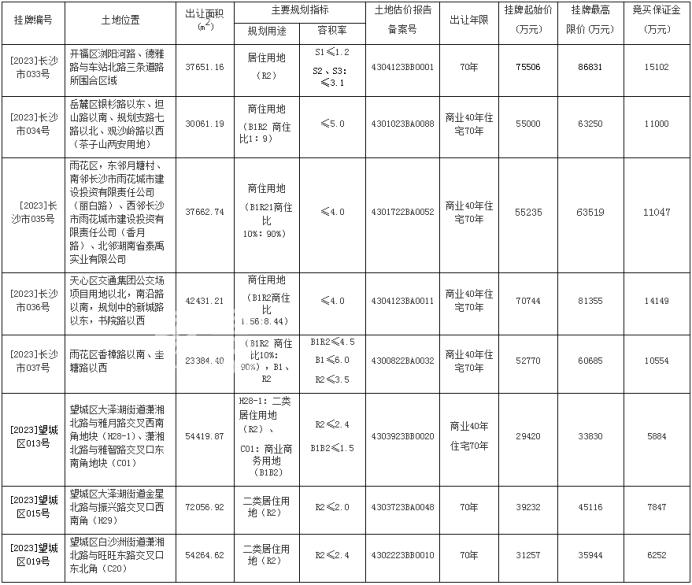 濱江核心、南湖新城、四方坪地鐵口，長沙土地市場又放貨了！