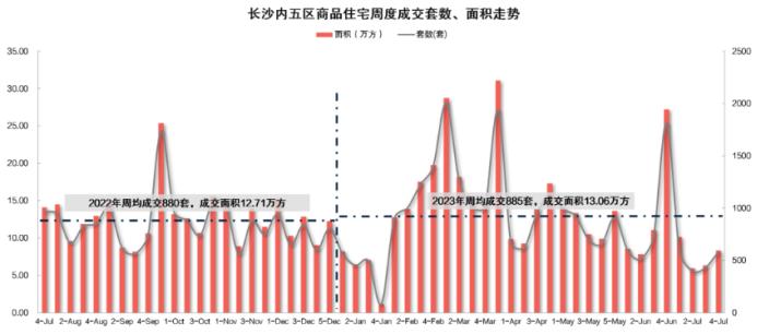 7月第4周長沙新房成交小幅回升，但仍處于低位！
