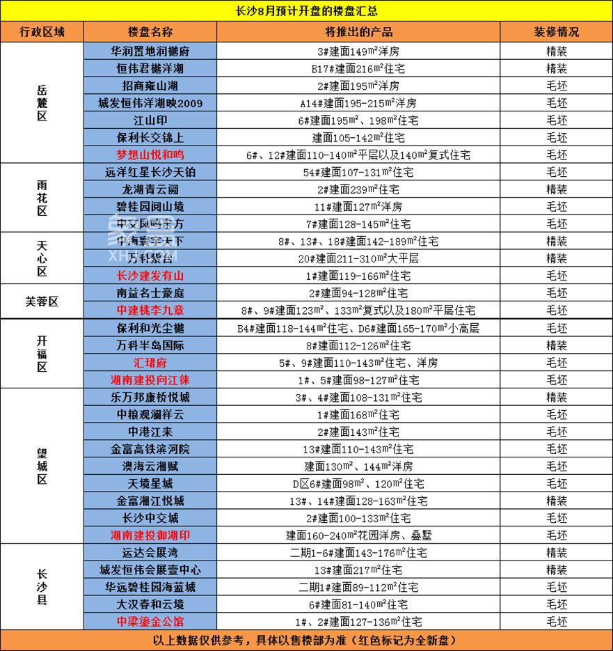 【開盤預(yù)告】8月長沙34盤推新！70%推毛坯，剛需有福了！
