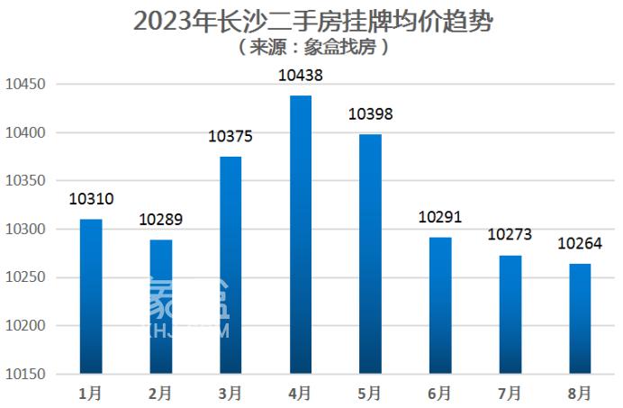 8月長沙二手房掛牌均價10263元/平，芙蓉、天心有漲，開福、長沙縣下跌！