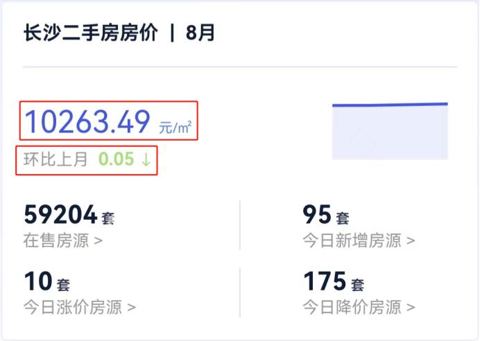 8月長沙二手房掛牌均價10263元/平，芙蓉、天心有漲，開福、長沙縣下跌！