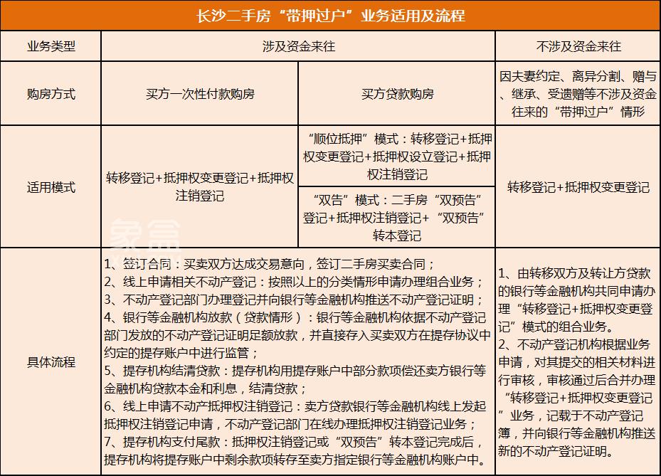 長沙哪些銀行支持二手房“帶押過戶”？來看盤點！