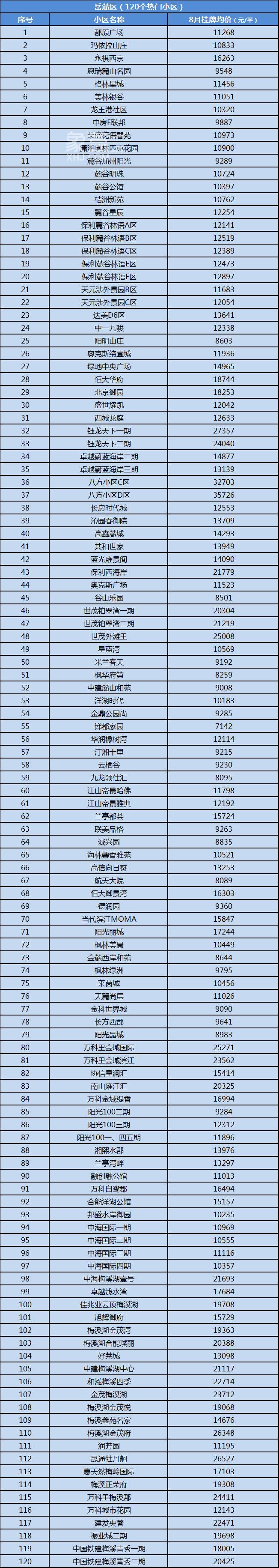 8月长沙500个热门小区二手房价汇总！看看你家房子值多少钱！