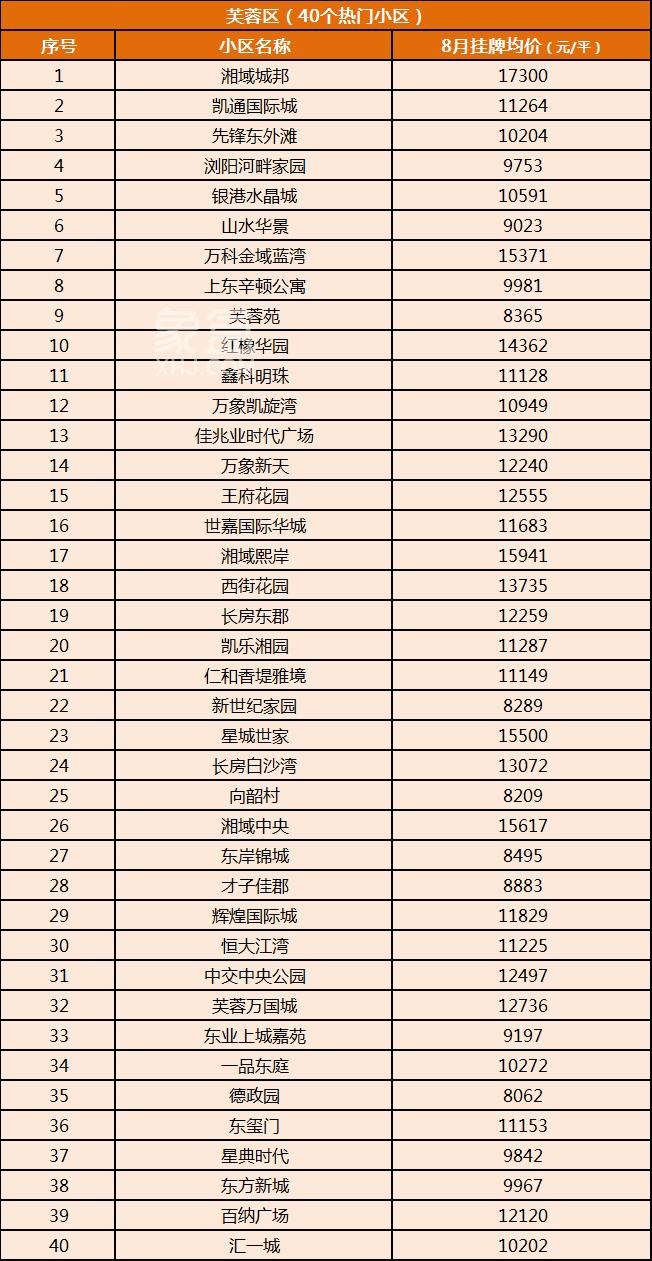 8月长沙500个热门小区二手房价汇总！看看你家房子值多少钱！