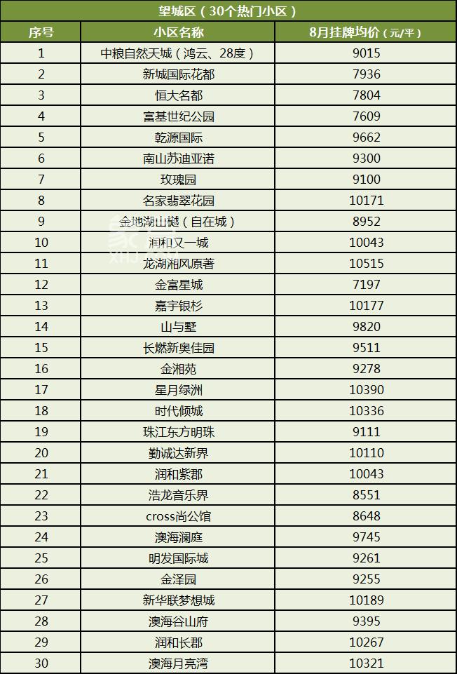 8月长沙500个热门小区二手房价汇总！看看你家房子值多少钱！