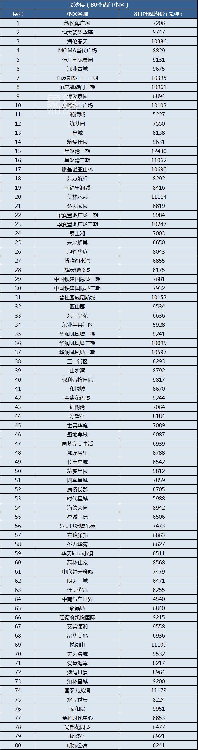 8月长沙500个热门小区二手房价汇总！看看你家房子值多少钱！