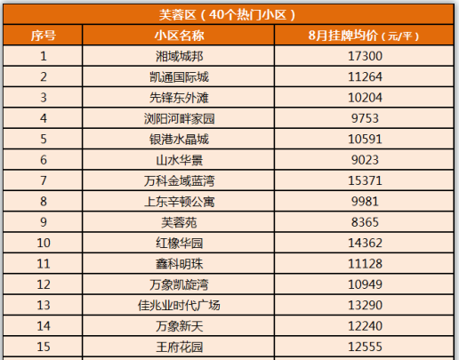 8月長(zhǎng)沙500個(gè)熱門小區(qū)二手房?jī)r(jià)匯總！看看你家房子值多少錢！