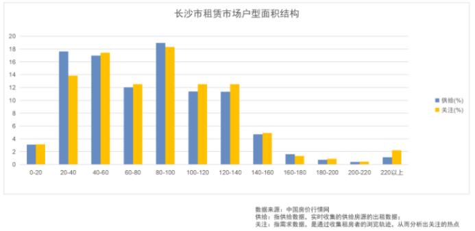 长沙二季度租赁市场盘点！马上开学季，陪读租房将成为热点！