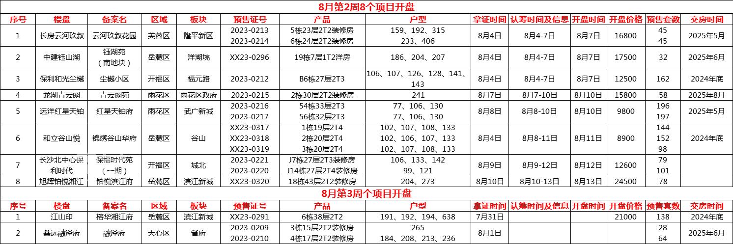 【夏日安家節(jié)】8月11日長(zhǎng)沙旭輝鉑悅湘江、長(zhǎng)沙北中心保利時(shí)代、和立谷山悅等3盤認(rèn)籌！
