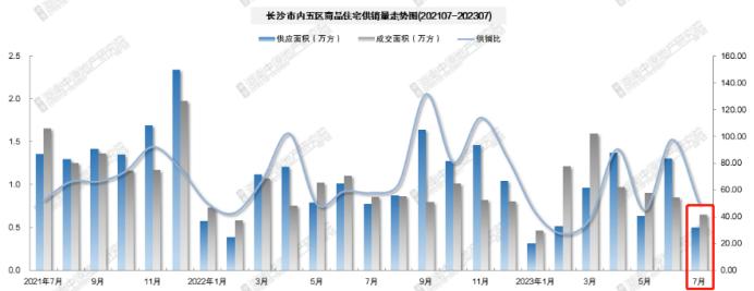 官方公布7月房價(jià)數(shù)據(jù)：長沙二手房降了，新房房價(jià)依舊堅(jiān)挺！