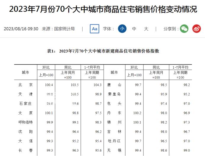 官方公布7月房價(jià)數(shù)據(jù)：長沙二手房降了，新房房價(jià)依舊堅(jiān)挺！