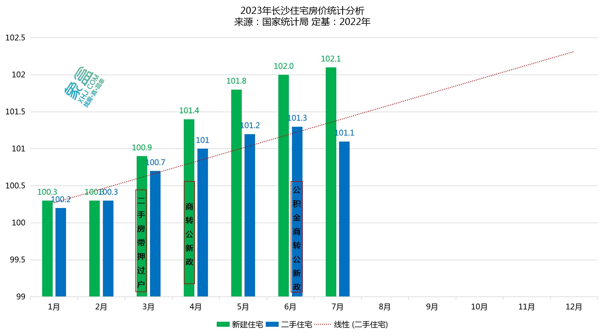 官方公布7月房?jī)r(jià)數(shù)據(jù)：長(zhǎng)沙二手房降了，新房房?jī)r(jià)依舊堅(jiān)挺！