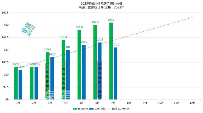 官方公布7月房價(jià)數(shù)據(jù)：長沙二手房降了，新房房價(jià)依舊堅(jiān)挺！