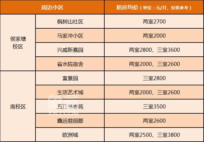 【开学季】长沙重点初中陪读租房盘点！有哪些小区？租金价格多少？