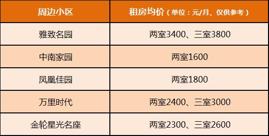 【开学季】长沙重点初中陪读租房盘点！有哪些小区？租金价格多少？