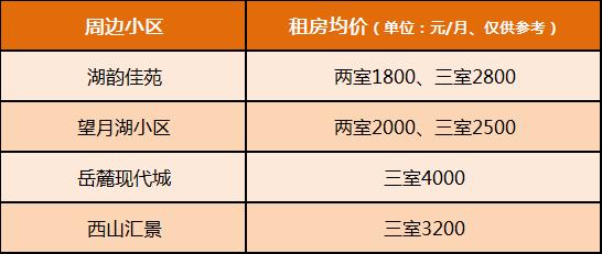 【开学季】长沙重点初中陪读租房盘点！有哪些小区？租金价格多少？