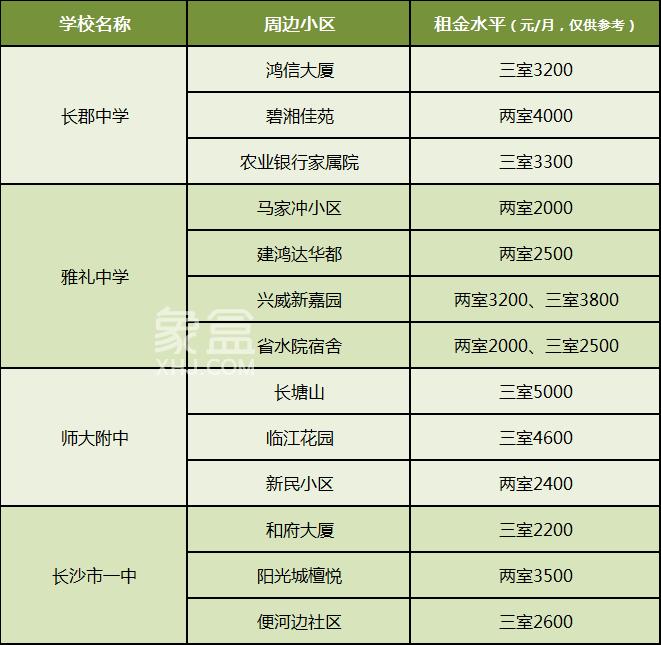 【开学季】长沙重点高中周边租房盘点！有哪些小区？租金贵不贵？