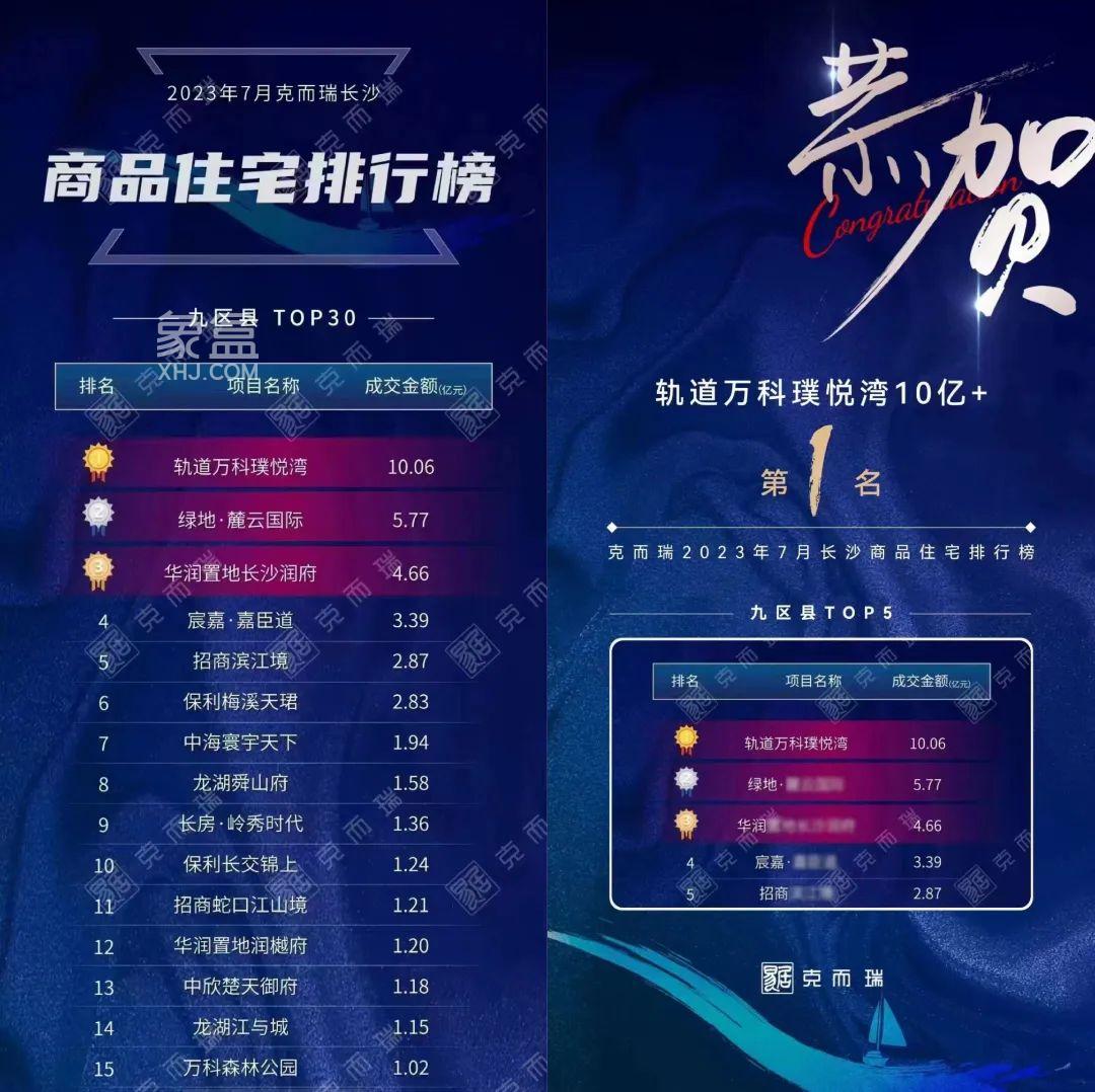 7月軌道萬科璞悅灣銷售超越10億，榮登長沙商品住宅銷售榜榜首！