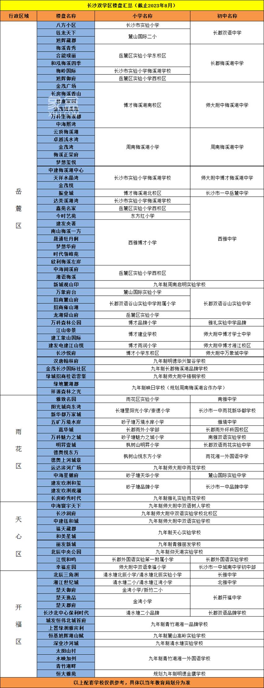 【開學(xué)季】2023長沙配套“小學(xué)+初中”樓盤匯總！