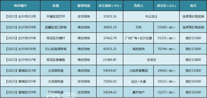 長沙土拍火熱：萬科重返濱江，運(yùn)達(dá)首入望城，城發(fā)恒偉布局南湖新城！