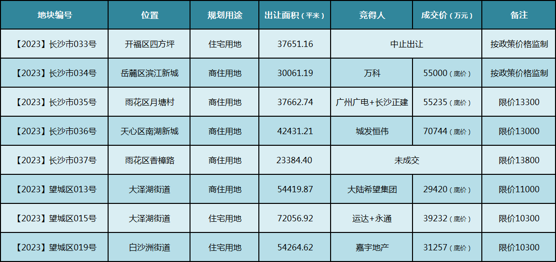 長沙土拍火熱：萬科重返濱江，運(yùn)達(dá)首入望城，城發(fā)恒偉布局南湖新城！