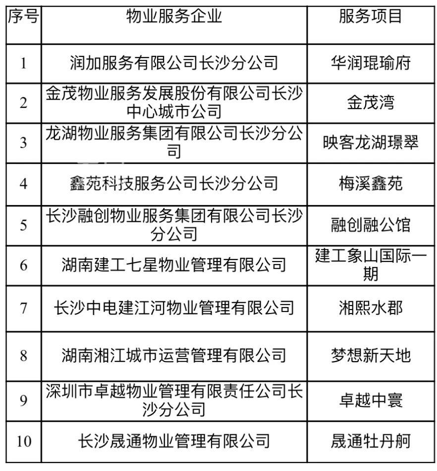 8月30日长沙湘江新区第一、二季度物业服务“红黑榜”和重点监管项目公布！