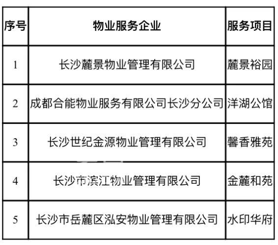 上半年湘江新區(qū)物業(yè)紅黑榜出爐！這些小區(qū)物業(yè)管理優(yōu)秀！