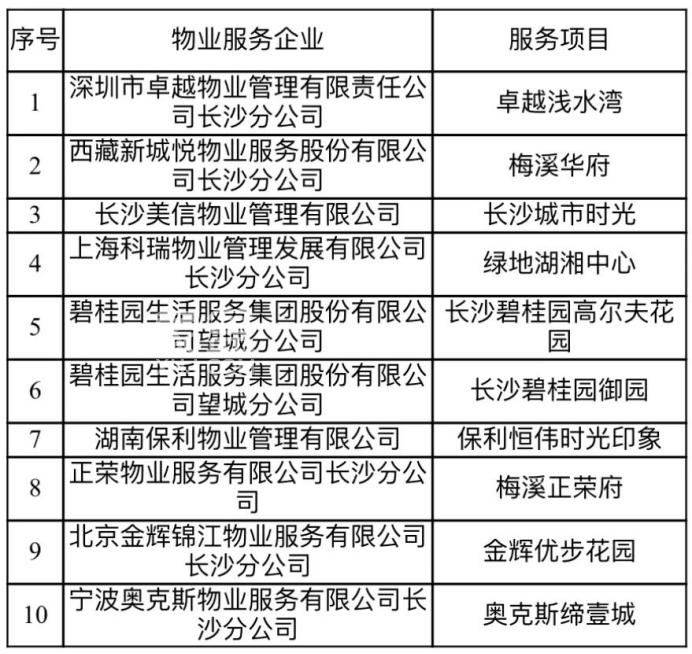 上半年湘江新區(qū)物業(yè)紅黑榜出爐！這些小區(qū)物業(yè)管理優(yōu)秀！
