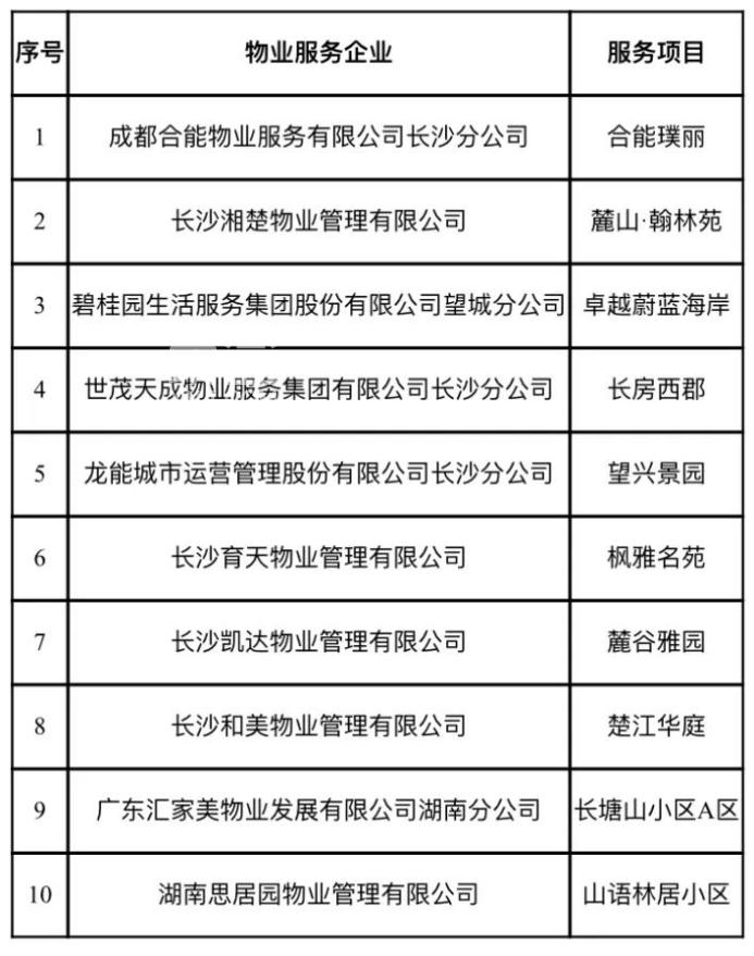 上半年湘江新區(qū)物業(yè)紅黑榜出爐！這些小區(qū)物業(yè)管理優(yōu)秀！