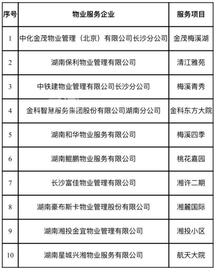 上半年湘江新區(qū)物業(yè)紅黑榜出爐！這些小區(qū)物業(yè)管理優(yōu)秀！
