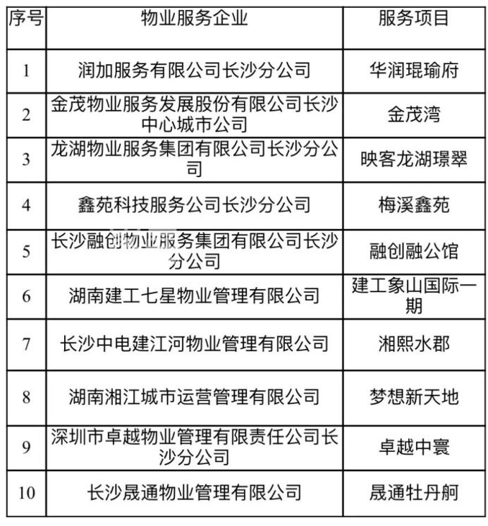 上半年湘江新區(qū)物業(yè)紅黑榜出爐！這些小區(qū)物業(yè)管理優(yōu)秀！